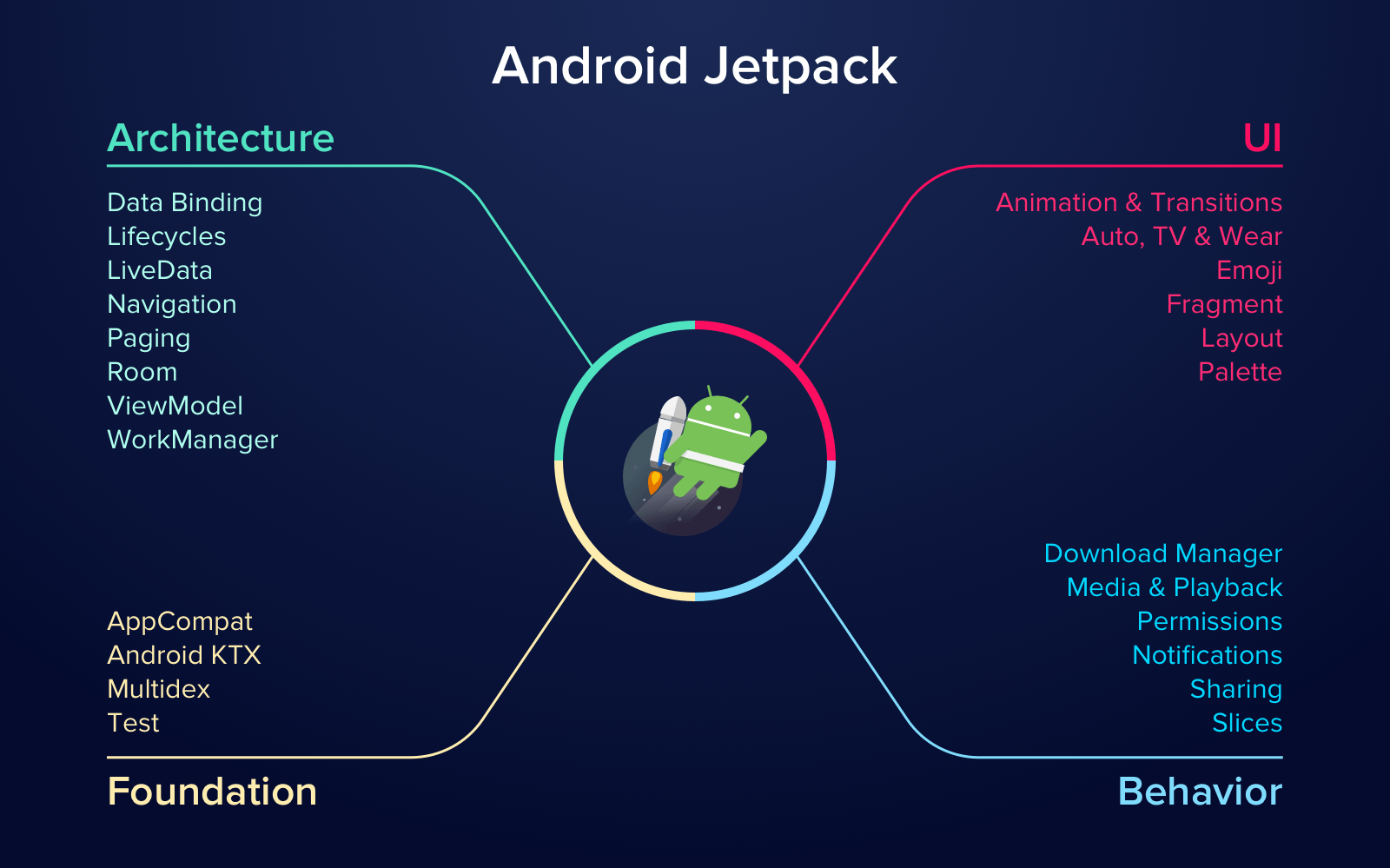 Android Jetpack入门 Wazing Blog